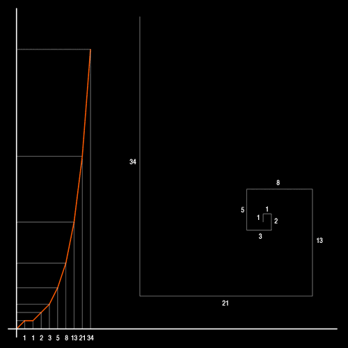 Fibonacci graphique